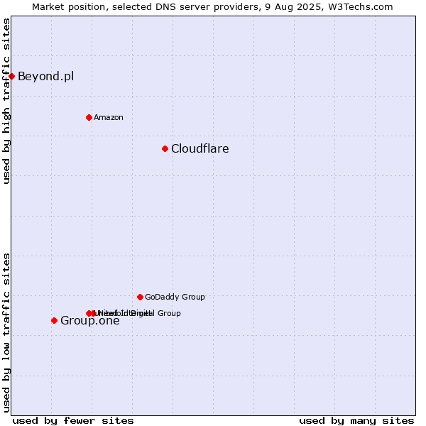 Market position of Cloudflare vs. Group.one vs. Beyond.pl