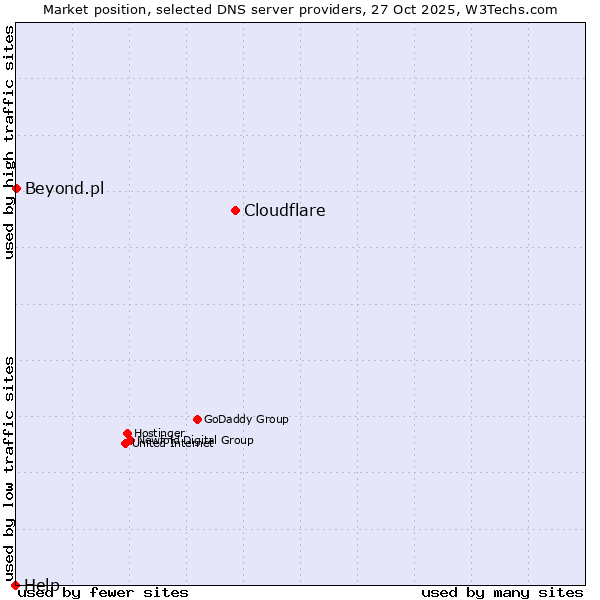 Market position of Cloudflare vs. Beyond.pl vs. Help