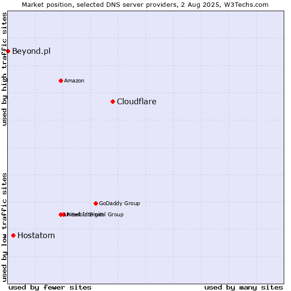 Market position of Cloudflare vs. Hostatom vs. Beyond.pl