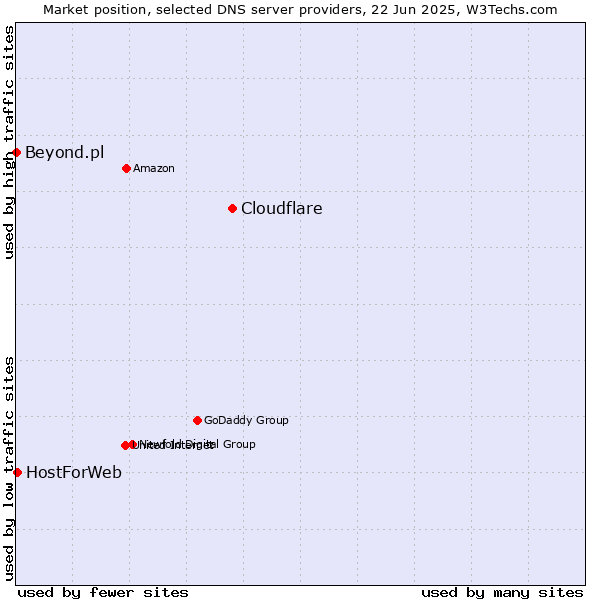 Market position of Cloudflare vs. HostForWeb vs. Beyond.pl