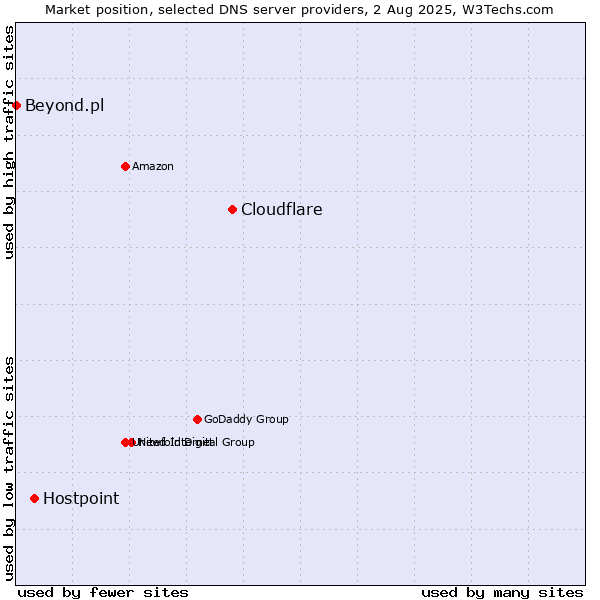 Market position of Cloudflare vs. Hostpoint vs. Beyond.pl