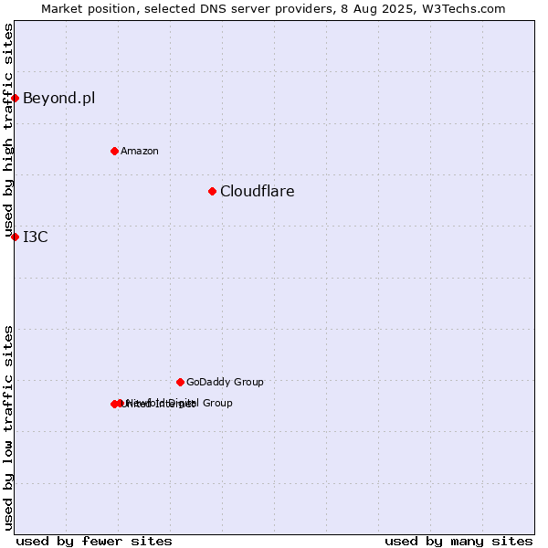 Market position of Cloudflare vs. I3C vs. Beyond.pl