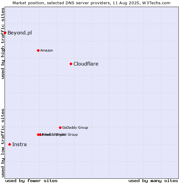 Market position of Cloudflare vs. Instra vs. Beyond.pl