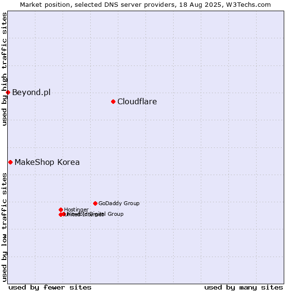 Market position of Cloudflare vs. MakeShop Korea vs. Beyond.pl