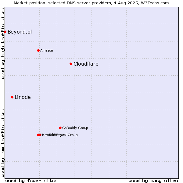 Market position of Cloudflare vs. Linode vs. Beyond.pl