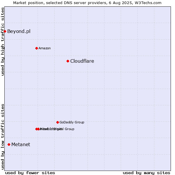 Market position of Cloudflare vs. Metanet vs. Beyond.pl