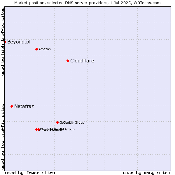 Market position of Cloudflare vs. Netafraz vs. Beyond.pl