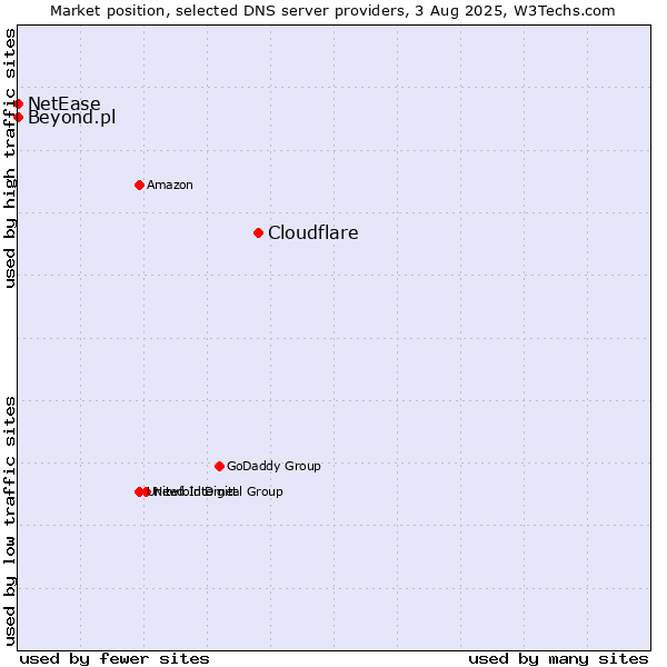 Market position of Cloudflare vs. Beyond.pl vs. NetEase