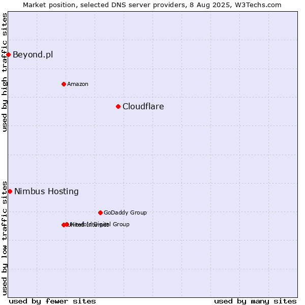 Market position of Cloudflare vs. Nimbus Hosting vs. Beyond.pl