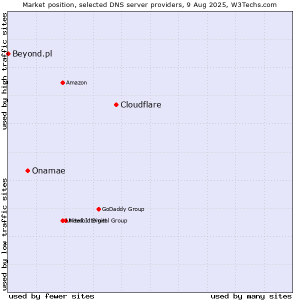 Market position of Cloudflare vs. Onamae vs. Beyond.pl