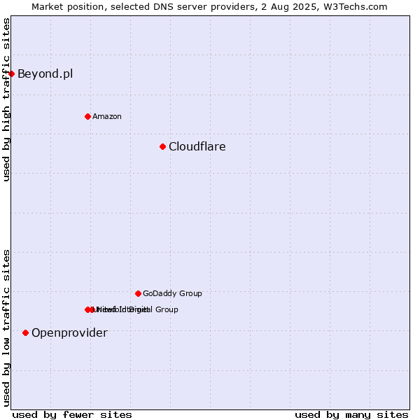 Market position of Cloudflare vs. Openprovider vs. Beyond.pl