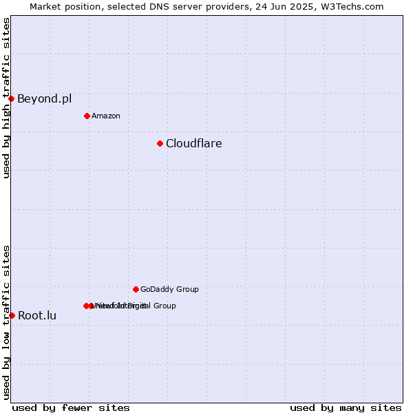 Market position of Cloudflare vs. Root.lu vs. Beyond.pl