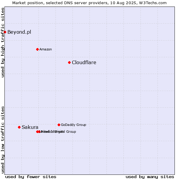 Market position of Cloudflare vs. Sakura vs. Beyond.pl