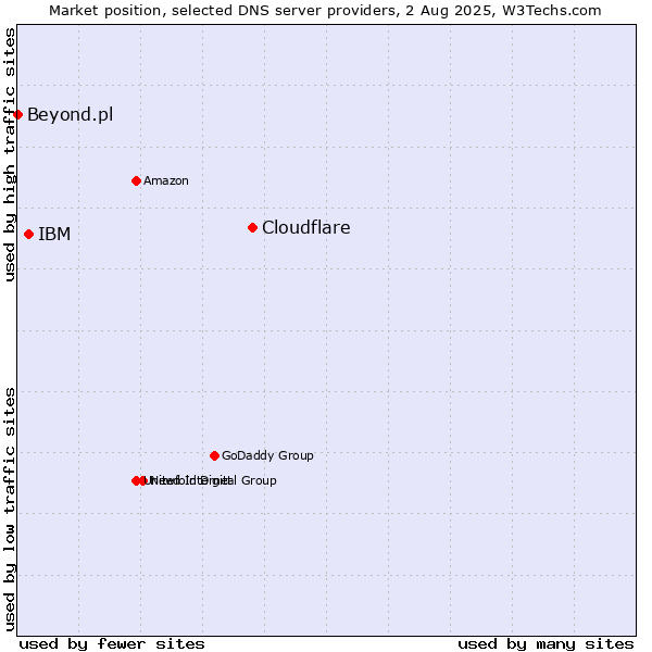 Market position of Cloudflare vs. IBM vs. Beyond.pl