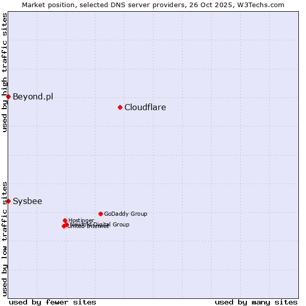 Market position of Cloudflare vs. Beyond.pl vs. Sysbee