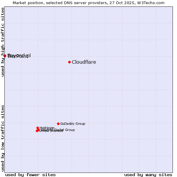Market position of Cloudflare vs. TierPoint vs. Beyond.pl