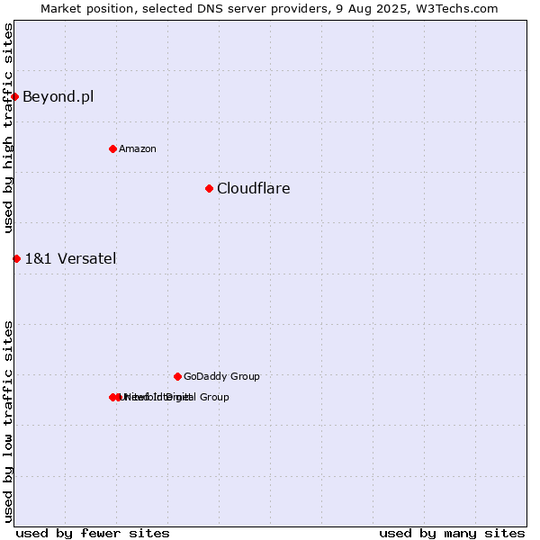 Market position of Cloudflare vs. 1&1 Versatel vs. Beyond.pl