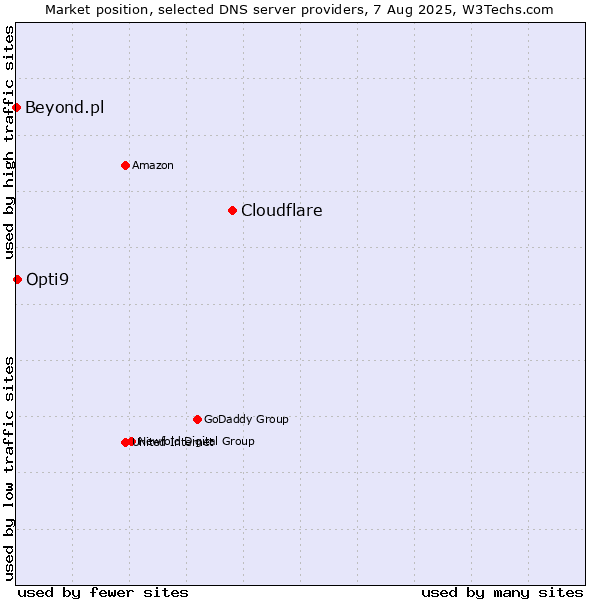 Market position of Cloudflare vs. Opti9 vs. Beyond.pl