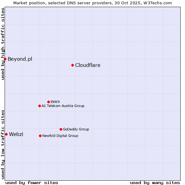 Market position of Cloudflare vs. Webzi vs. Beyond.pl