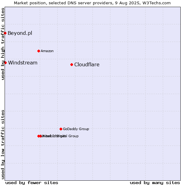 Market position of Cloudflare vs. Windstream vs. Beyond.pl