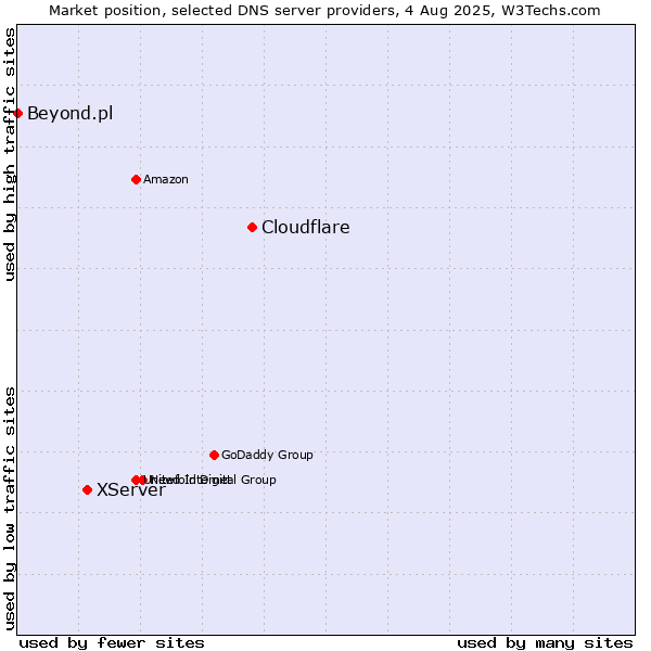 Market position of Cloudflare vs. XServer vs. Beyond.pl
