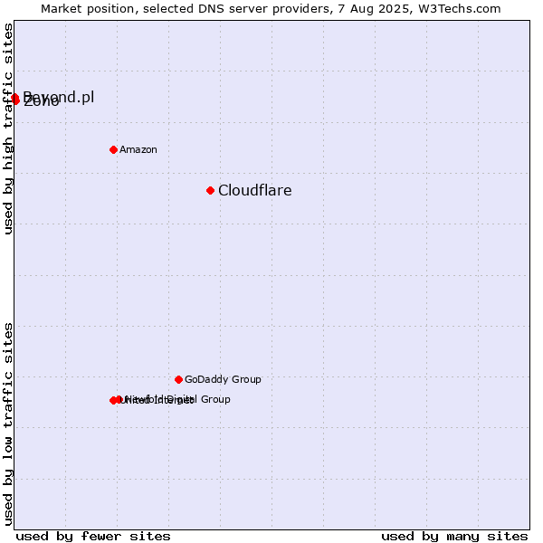 Market position of Cloudflare vs. Zoho vs. Beyond.pl