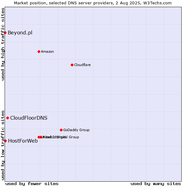 Market position of CloudFloorDNS vs. HostForWeb vs. Beyond.pl