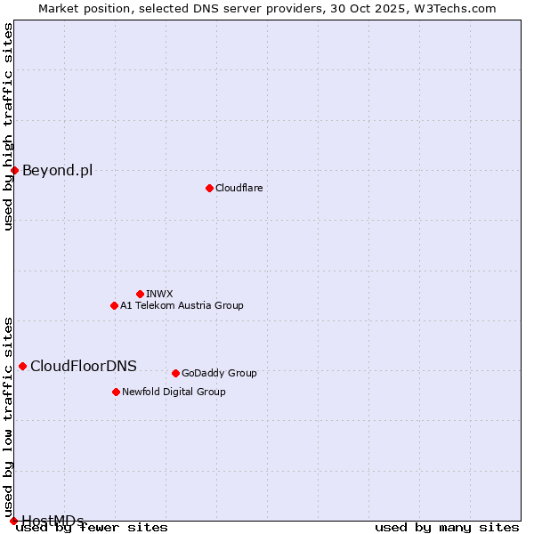 Market position of CloudFloorDNS vs. Beyond.pl vs. HostMDs