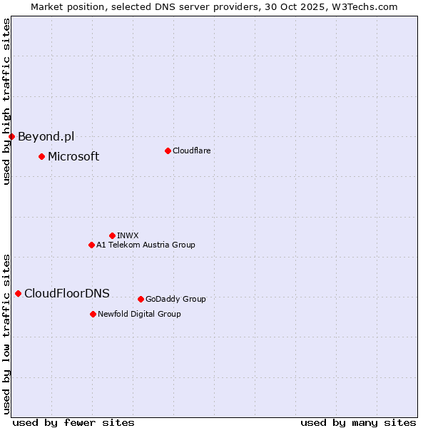 Market position of Microsoft vs. CloudFloorDNS vs. Beyond.pl