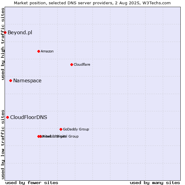 Market position of Namespace vs. CloudFloorDNS vs. Beyond.pl