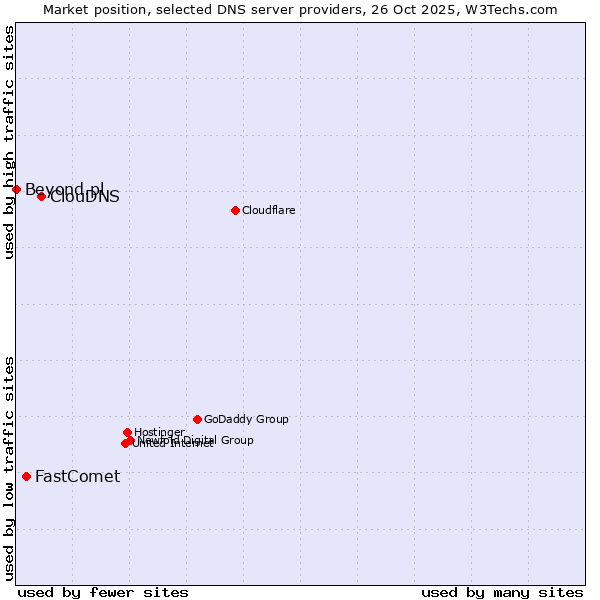 Market position of ClouDNS vs. FastComet vs. Beyond.pl