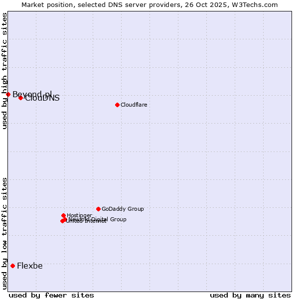 Market position of ClouDNS vs. Flexbe vs. Beyond.pl