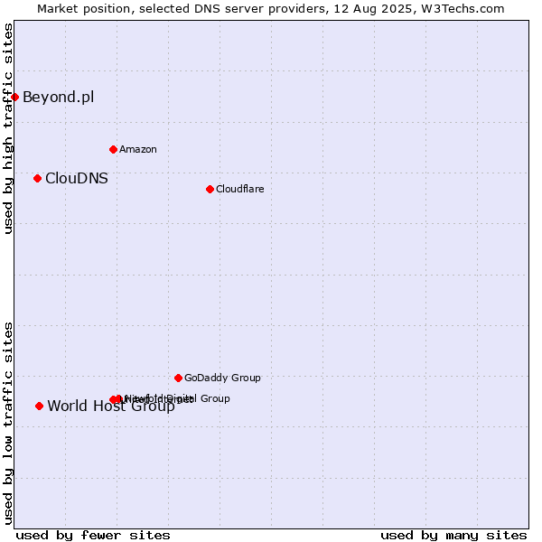 Market position of World Host Group vs. ClouDNS vs. Beyond.pl