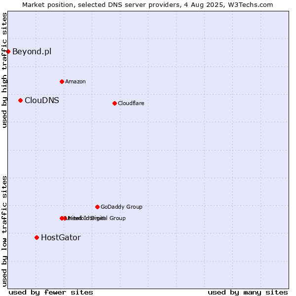 Market position of HostGator vs. ClouDNS vs. Beyond.pl
