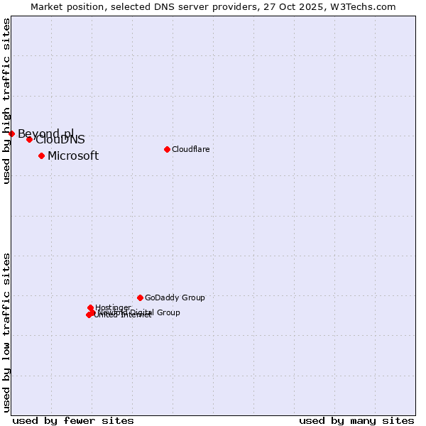 Market position of Microsoft vs. ClouDNS vs. Beyond.pl