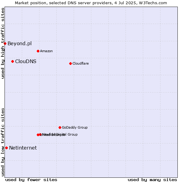 Market position of ClouDNS vs. Netinternet vs. Beyond.pl