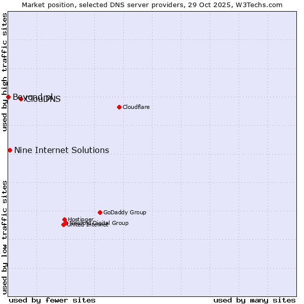 Market position of ClouDNS vs. Nine Internet Solutions vs. Beyond.pl