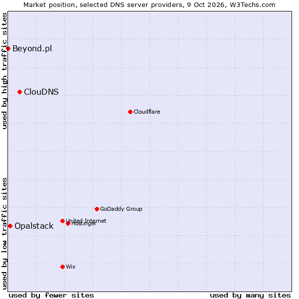 Market position of ClouDNS vs. Opalstack vs. Beyond.pl