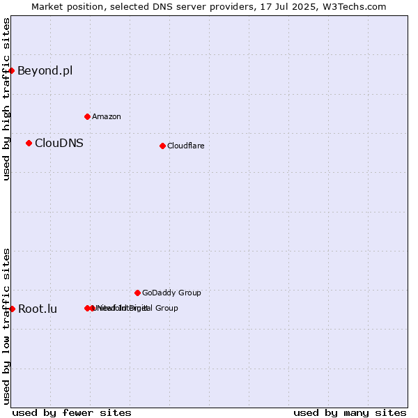 Market position of ClouDNS vs. Root.lu vs. Beyond.pl