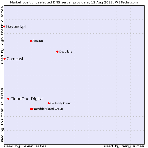 Market position of CloudOne Digital vs. Comcast vs. Beyond.pl