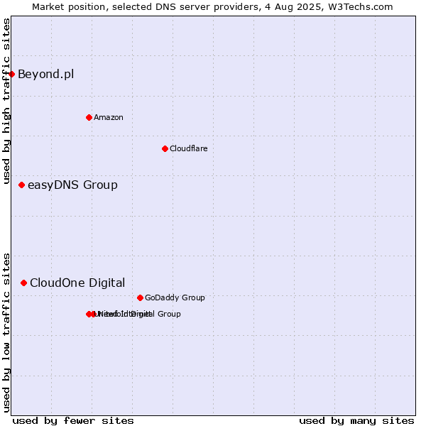 Market position of CloudOne Digital vs. easyDNS Group vs. Beyond.pl
