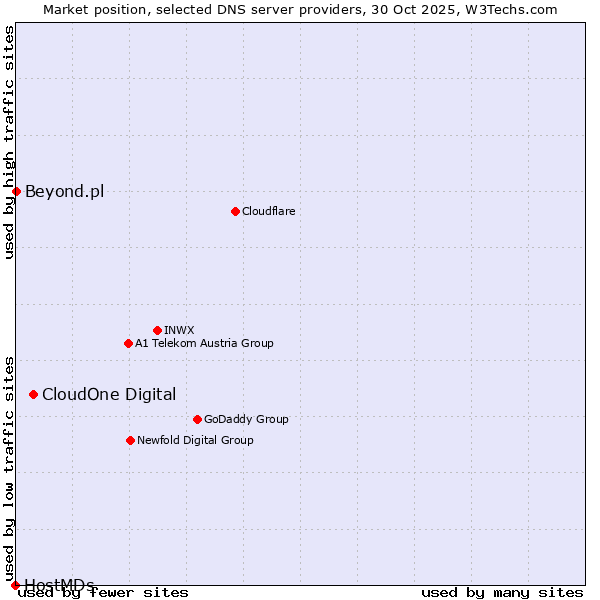Market position of CloudOne Digital vs. Beyond.pl vs. HostMDs