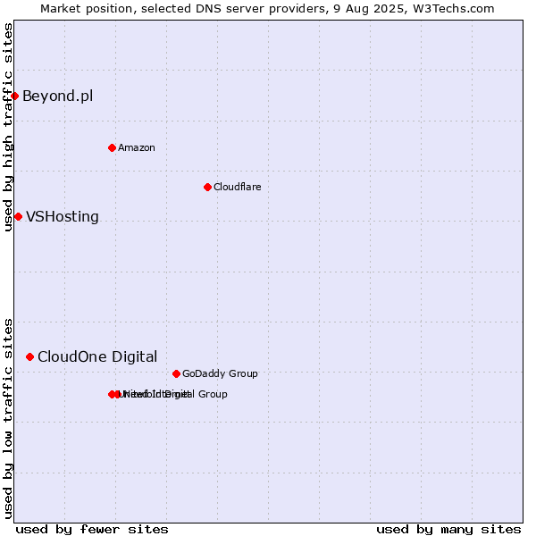 Market position of CloudOne Digital vs. VSHosting vs. Beyond.pl