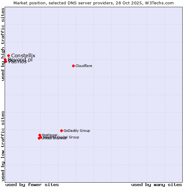 Market position of Constellix vs. Patmos vs. Beyond.pl