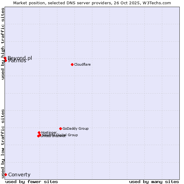 Market position of Patmos vs. Converty vs. Beyond.pl