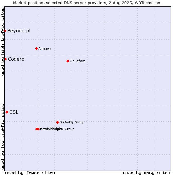 Market position of CSL vs. Codero vs. Beyond.pl