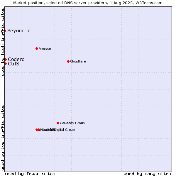 Market position of CtrlS vs. Codero vs. Beyond.pl