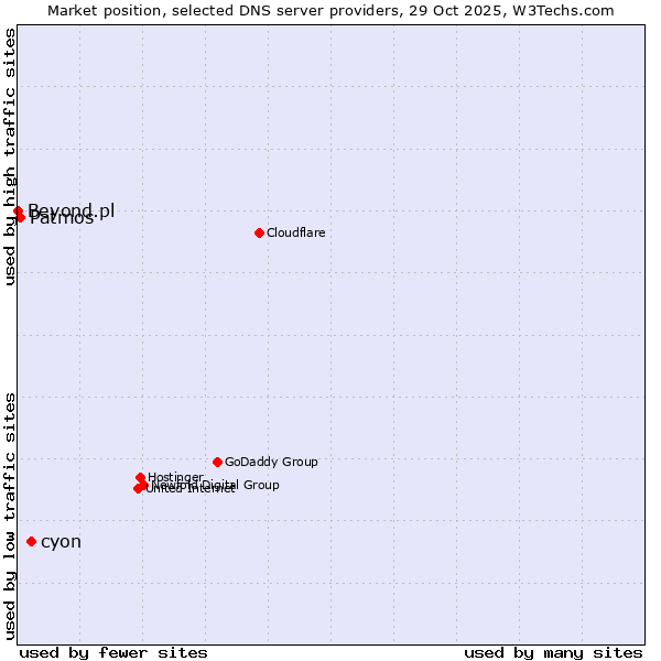 Market position of cyon vs. Patmos vs. Beyond.pl