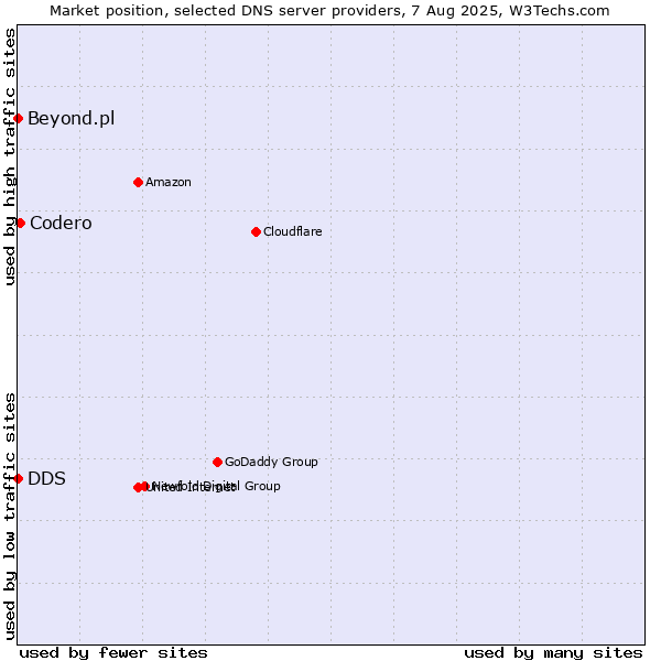 Market position of Codero vs. DDS vs. Beyond.pl