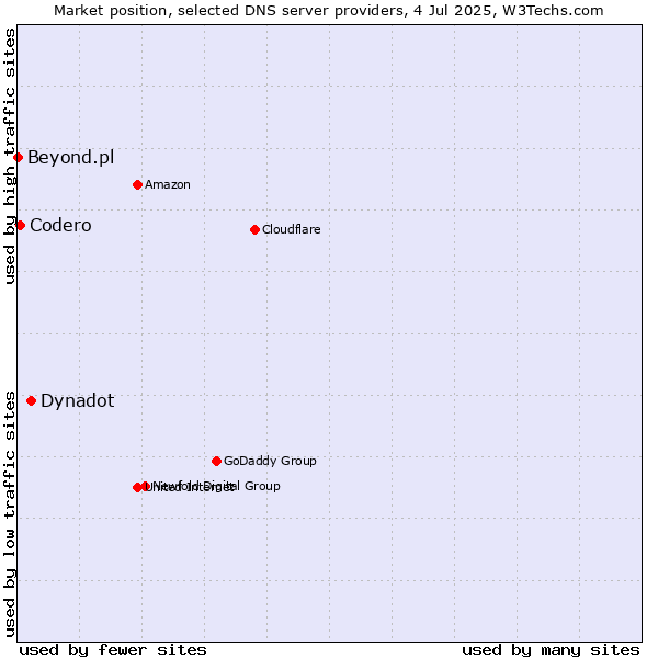 Market position of Dynadot vs. Codero vs. Beyond.pl